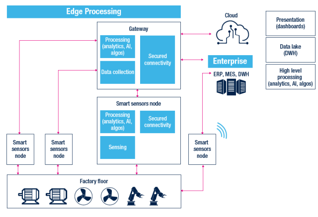 Predictive maintenance