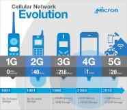 More Memory Required For 5G To Compute EE Times India