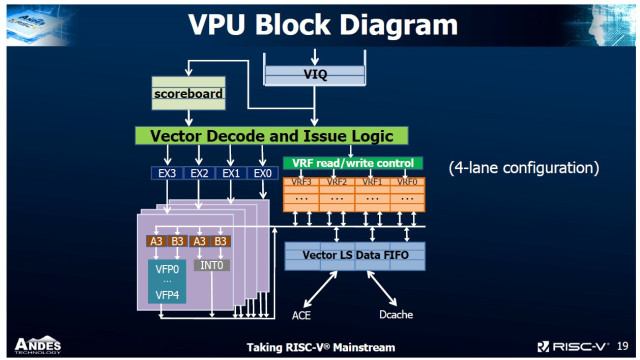 First Core With RISC-V Vector Instruction Extension Delivered - EE ...