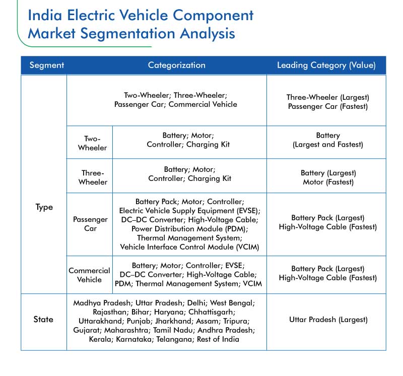 India's EV Component Market to Grow at 22.1% CAGR till 2030 - EE Times ...