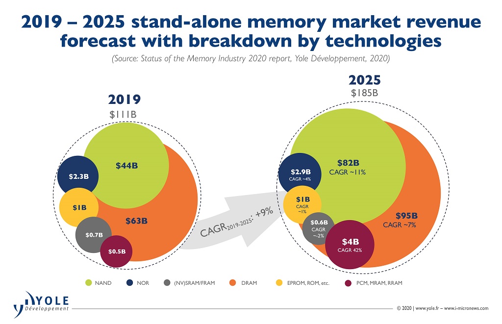 Memory Markets Poised for Major Changes as COVID19 Weighs on Demand
