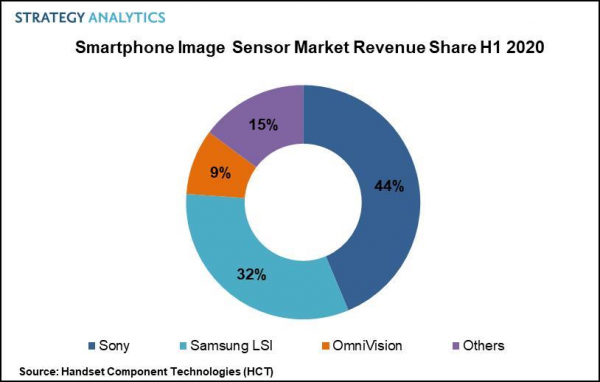 Sony Led the Growing Smartphone Image Sensor Market in 1H20 - EE Times ...