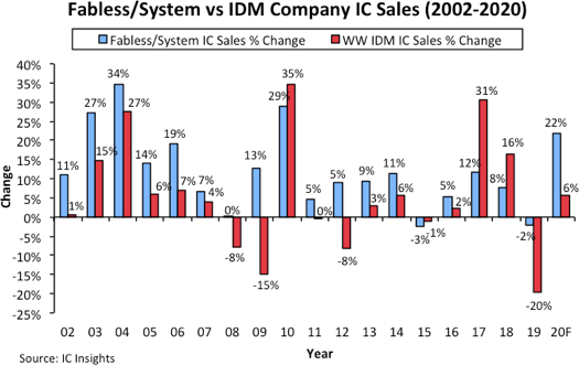  Fabless  Company Share of IC Sales to Set New Record in 