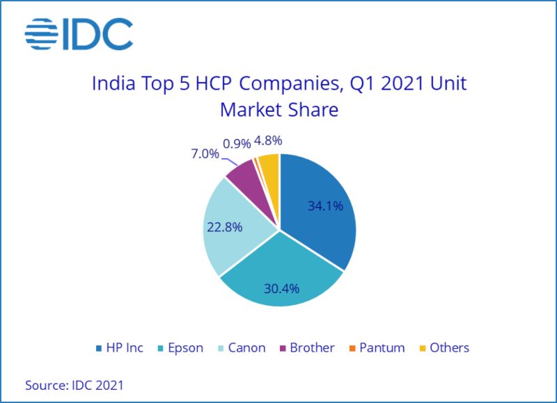 India HCP Market Records Best First Quarter - EE Times India