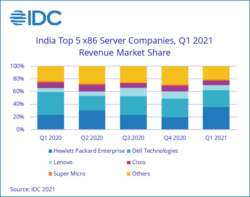 India Server Market Revenue Up 34% Yoy - Ee Times India