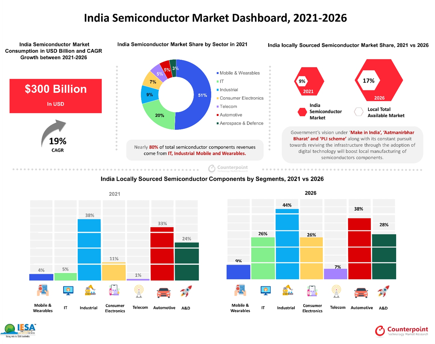 India Semiconductor Components Consumption to Reach 300 Billion During