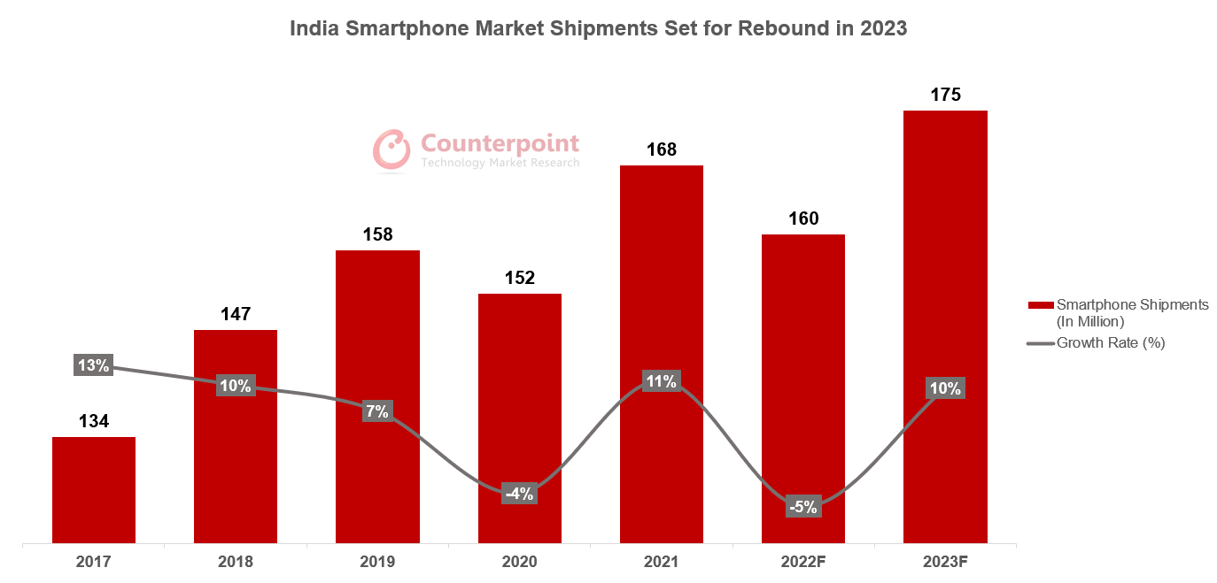 India Smartphone Market Set for Rebound in 2023 EE Times India