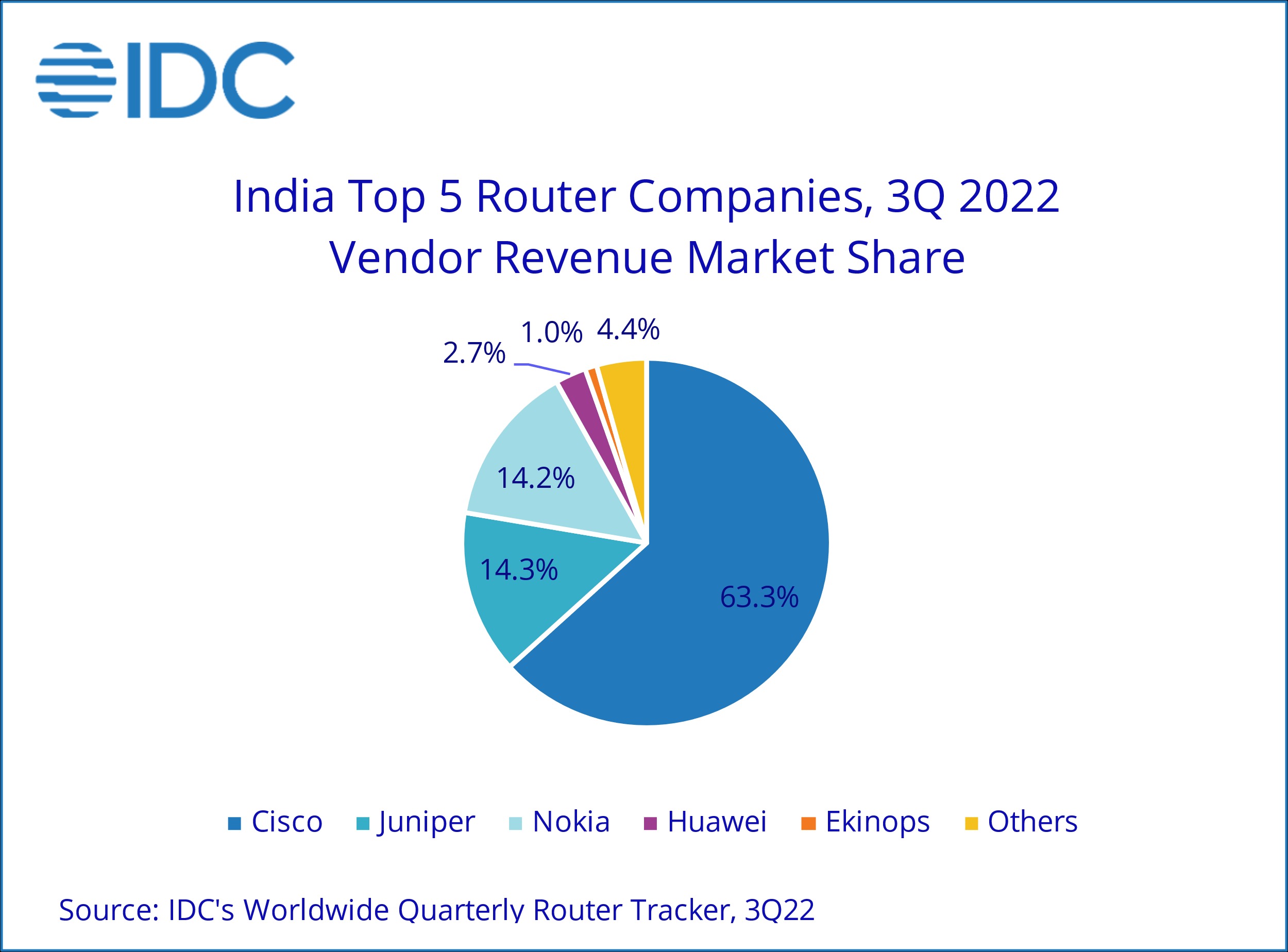 India Networking Market Up 22% In 3q 2022 - Ee Times India