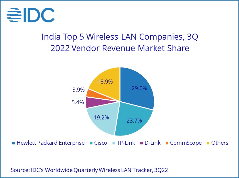 India Networking Market Up 22 in 3Q 2022 EE Times India