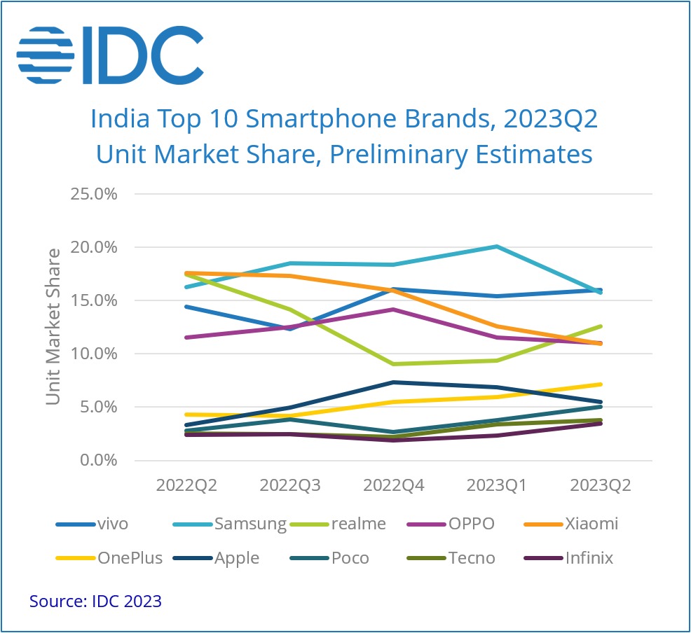 India Smartphone Market Down 10% In H1 2023 - EE Times India