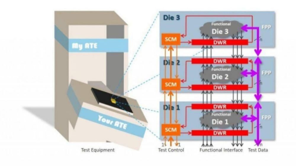 Test Access Opened to Every Die in 3D IC Stack - EE Times India