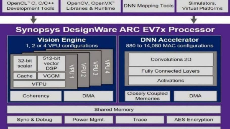 Synopsys Launched Its Next Gen Of Embedded Vision Processors Ee Times