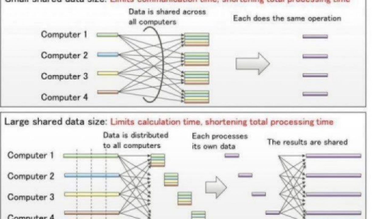 For each process. Fujitsu Laboratories. Parallel distributed processing image.